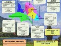 Total Kasus Aktif Covid-19 di Kabupaten Samosir Turun 6