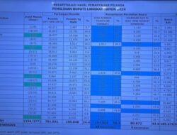 Paslon SATRIA Menang Telak di 18 Kecamatan se-Kabupaten Langkat