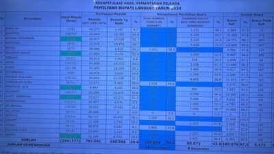 Paslon SATRIA Menang Telak di 18 Kecamatan se-Kabupaten Langkat