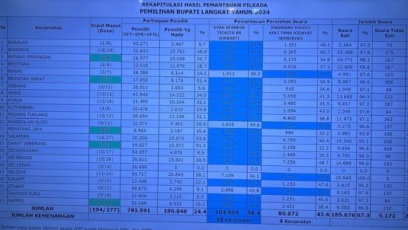 Paslon SATRIA Menang Telak di 18 Kecamatan se-Kabupaten Langkat