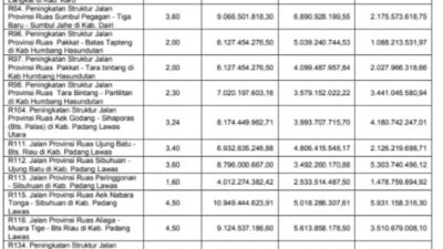 Proyek Strategis Dinas PUPR Sumut Diduga Hamburkan Uang Negara Rp280 Miliar